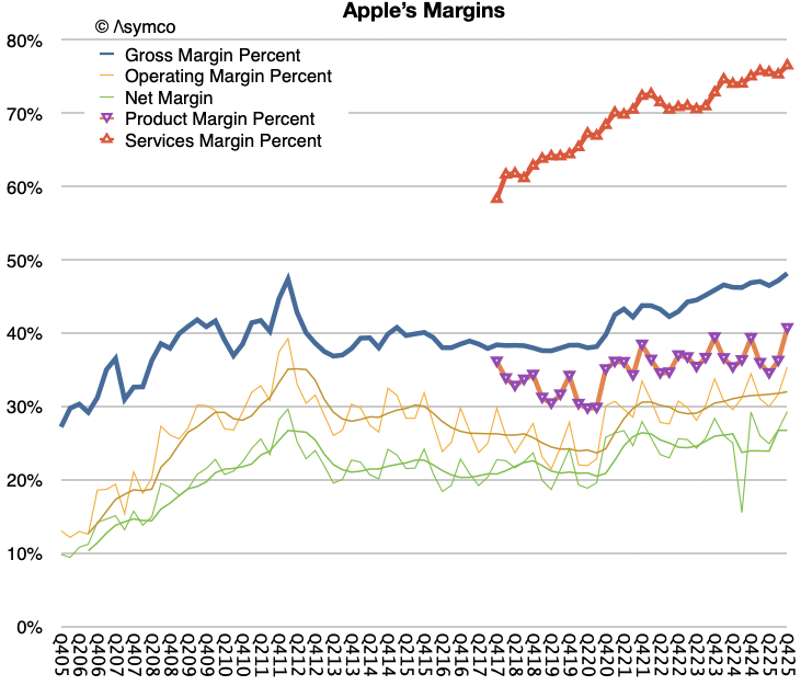 Apple Achieves Record Gross Margins Despite Supply Chain Concerns