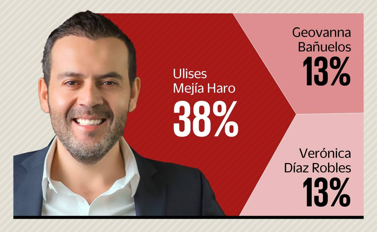 Ulises Mejía Haro Solidifies Lead in Zacatecas Morena Gubernatorial Polls