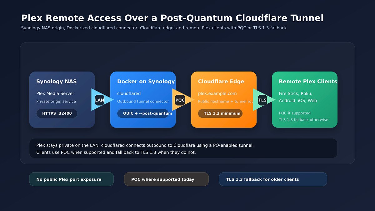 Synology NAS users adopt post-quantum tunnels to secure Plex remote access