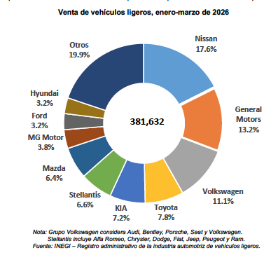 US auto market slows as Mexico hits record sales