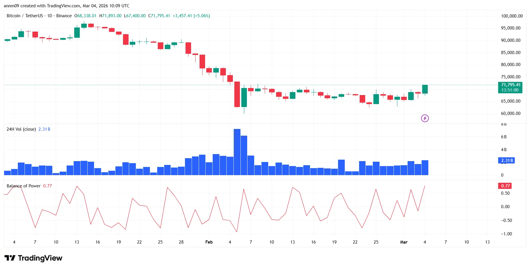 中东局势紧张令市场承压，比特币跌破72,000美元
