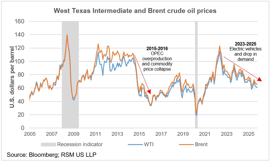 OPEC production plunges 27% as Middle East conflict drives oil prices to $116 per barrel
