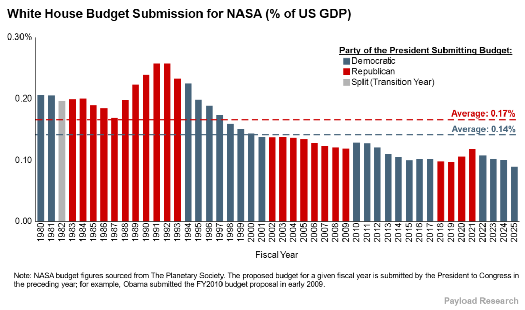 Trump Proposes 23% Cut to NASA Budget, Putting Manned Moon Missions at Financial Risk